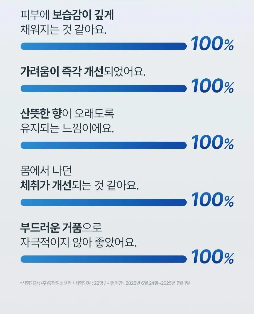 [1위 올인원 바디워시] 노도르 바디워시 460ml 3종 택 1 (올인원 / 아크네 / 모이스춰) 상세페이지 98